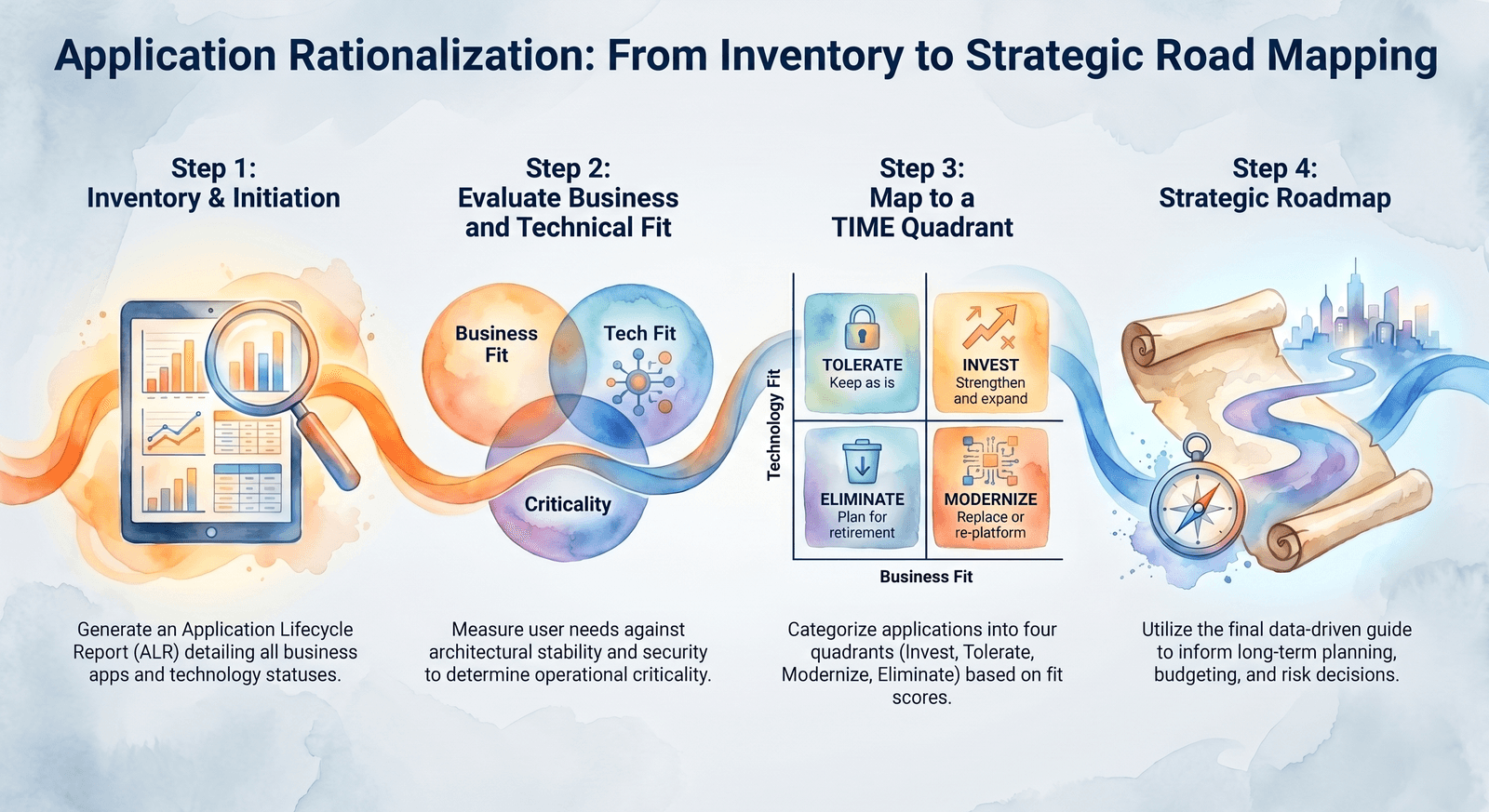 Four-step application rationalization methodology: 1. Inventory and initiation, 2. Evaluate business and technical fit, 3. Map to a TIME quadrant (Tolerate, Invest, Modernize, Eliminate), 4. Strategic roadmap
